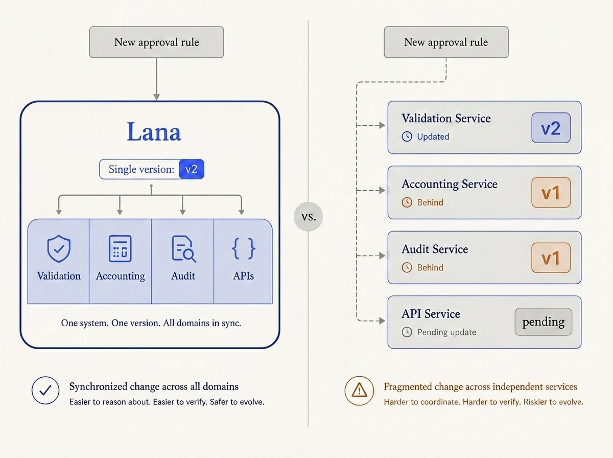 Side-by-side comparison: a new approval rule applied as a single coordinated change across Lana's modules, versus a fragmented rollout where validation, accounting, audit, and API services drift across versions and pending updates
