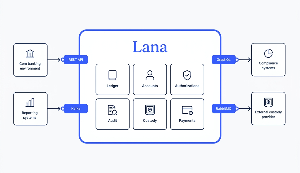 Diagram of the Lana modular core with REST API, Kafka, GraphQL, and RabbitMQ integrations to core banking, reporting, compliance, and external custody systems