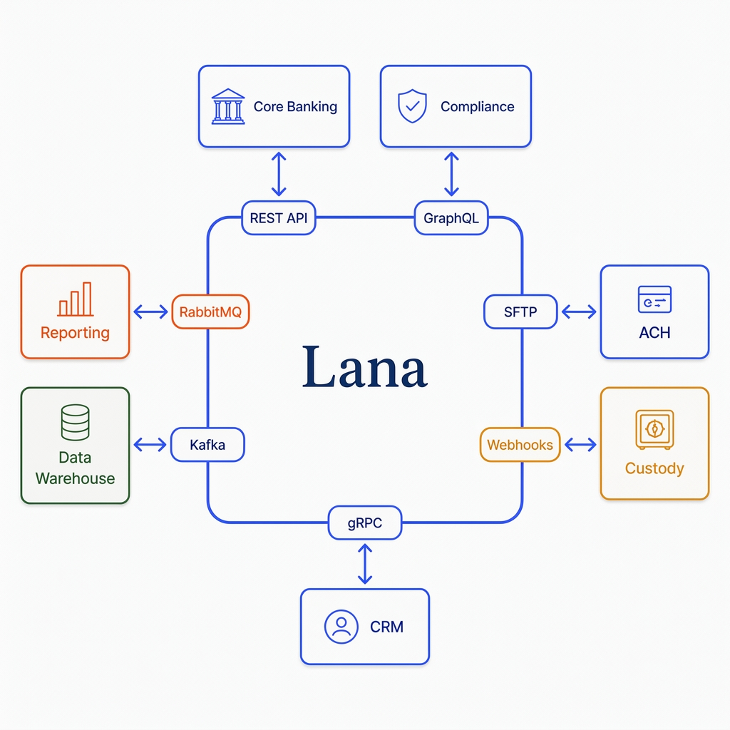 Diagram of Lana surrounded by external systems — core banking, compliance, ACH, custody, CRM, data warehouse, and reporting — connected via REST API, GraphQL, SFTP, webhooks, gRPC, Kafka, and RabbitMQ