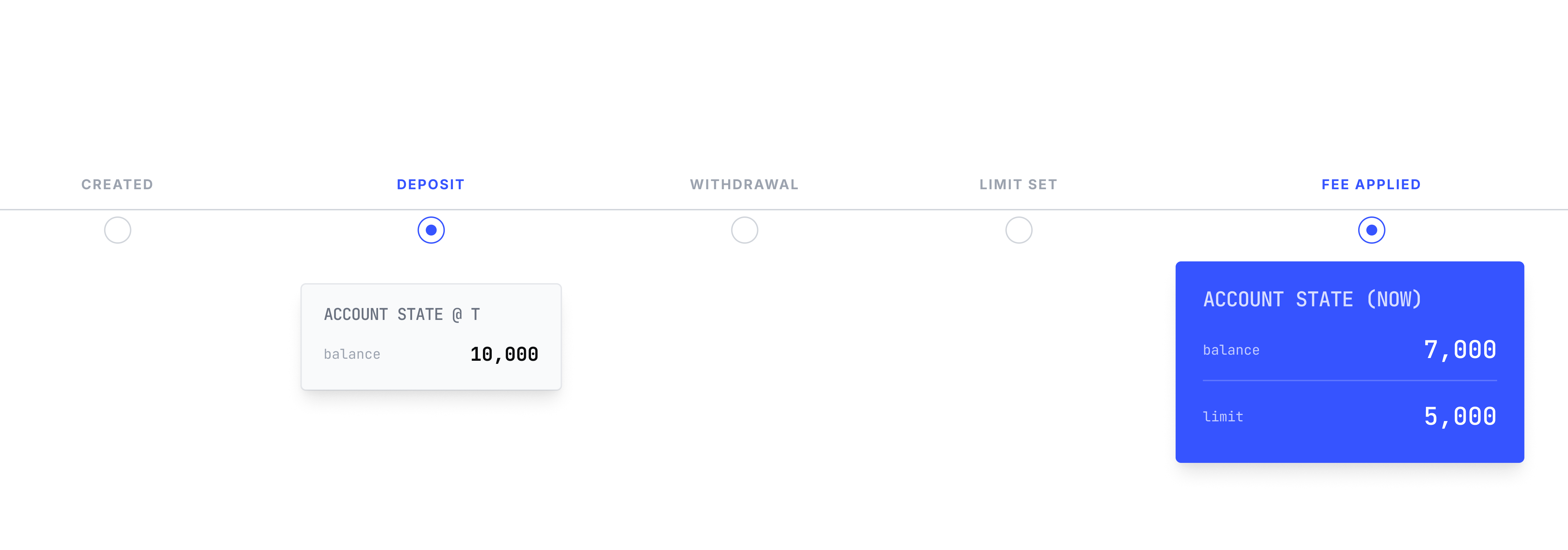 Event-sourced banking timeline showing account state reconstruction from events