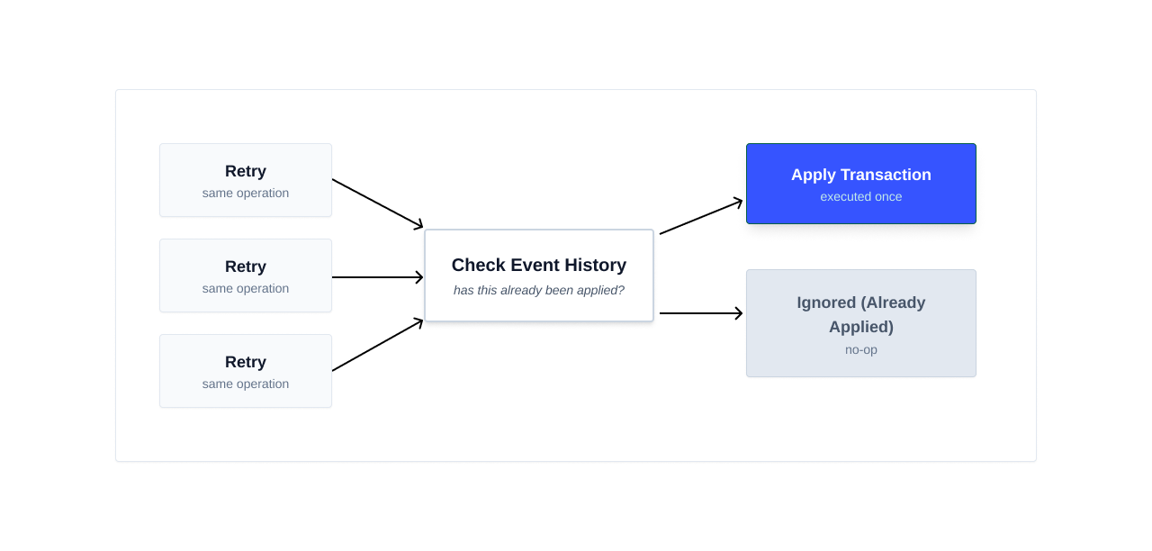 Diagram illustrating idempotent command processing in an event-sourced system