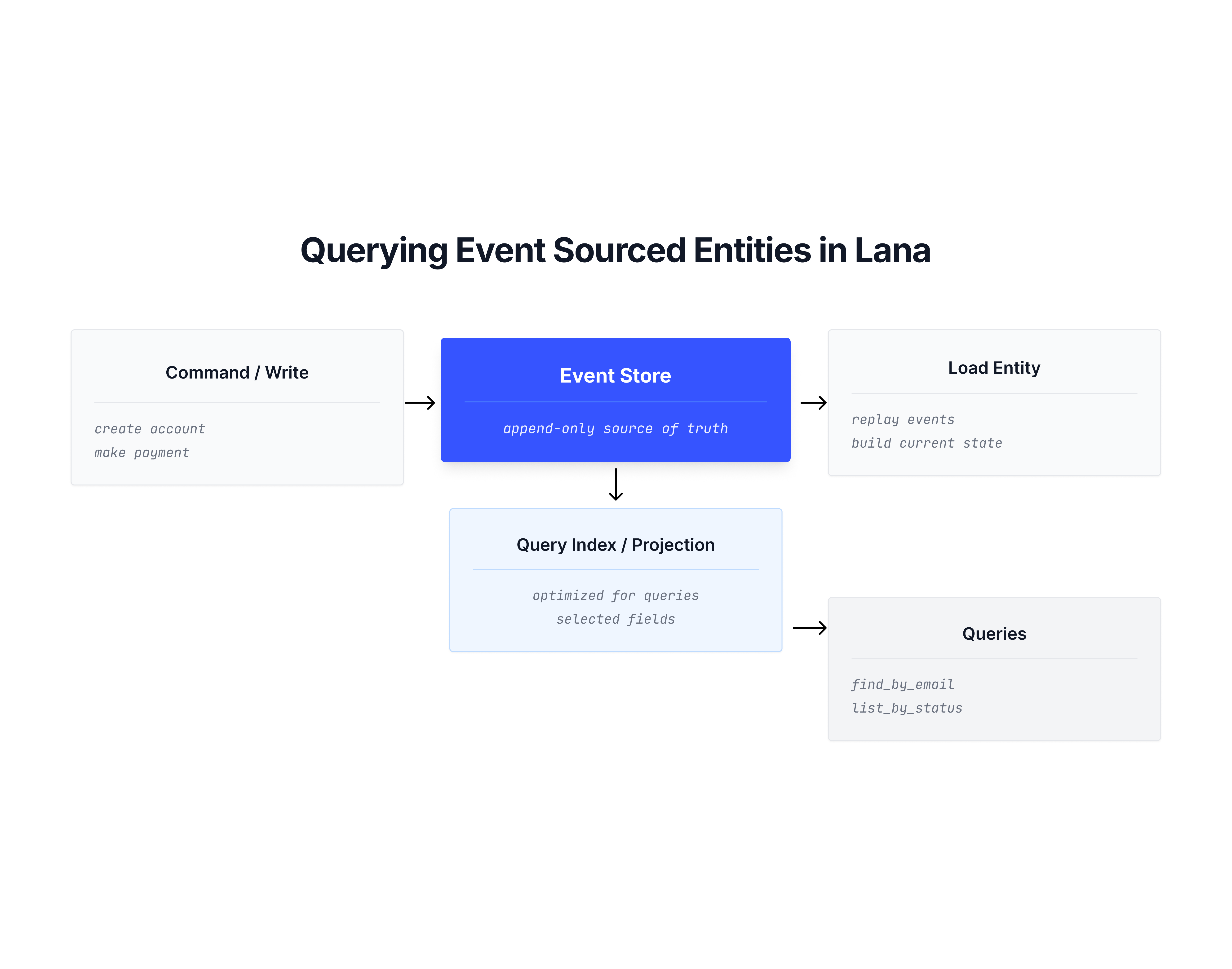 Diagram showing how Lana queries event-sourced entities using a query index projection alongside the append-only event store