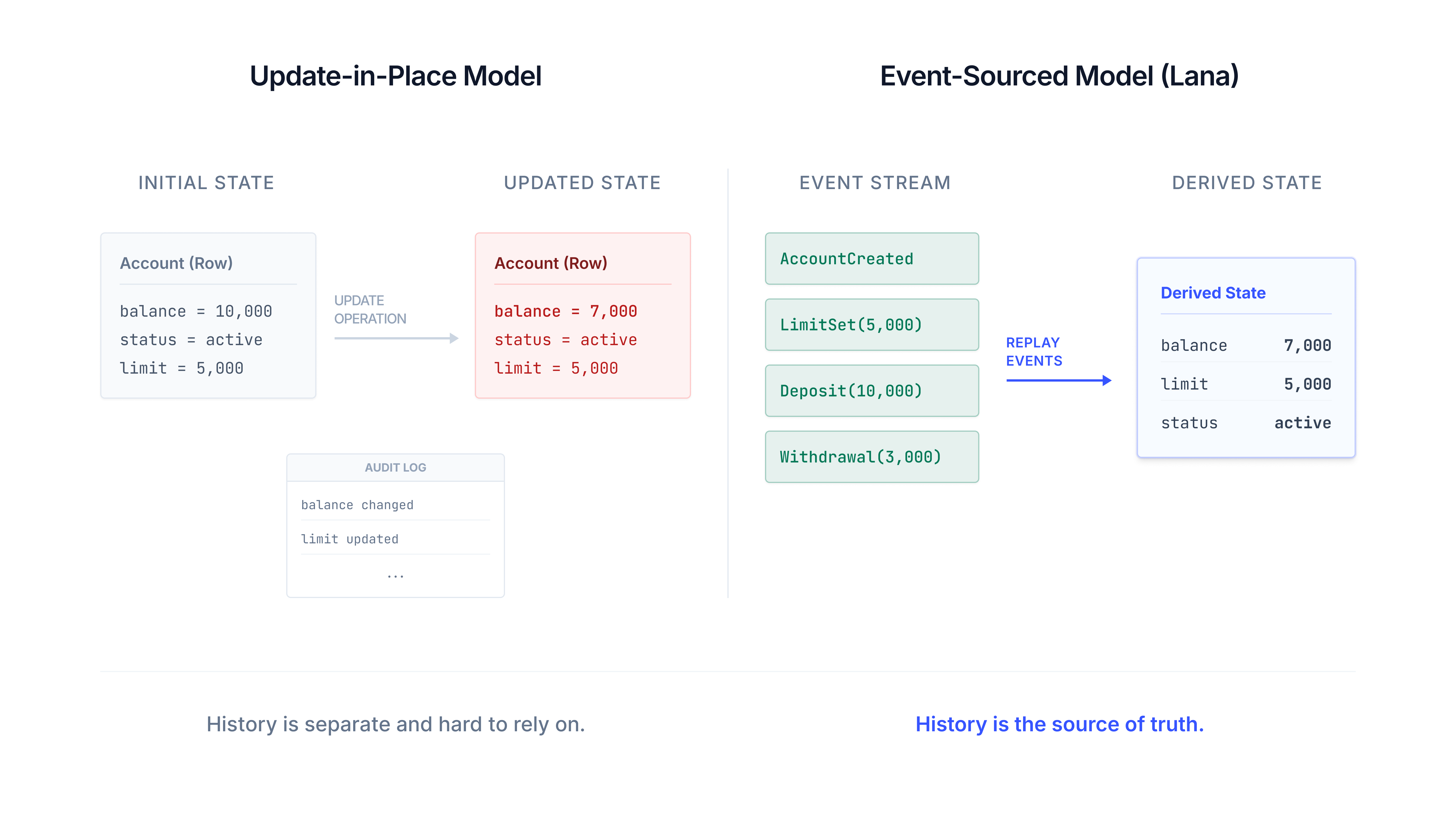 Comparison of a state-based model versus an event-sourced model showing how Lana derives state from an event stream rather than mutable database rows