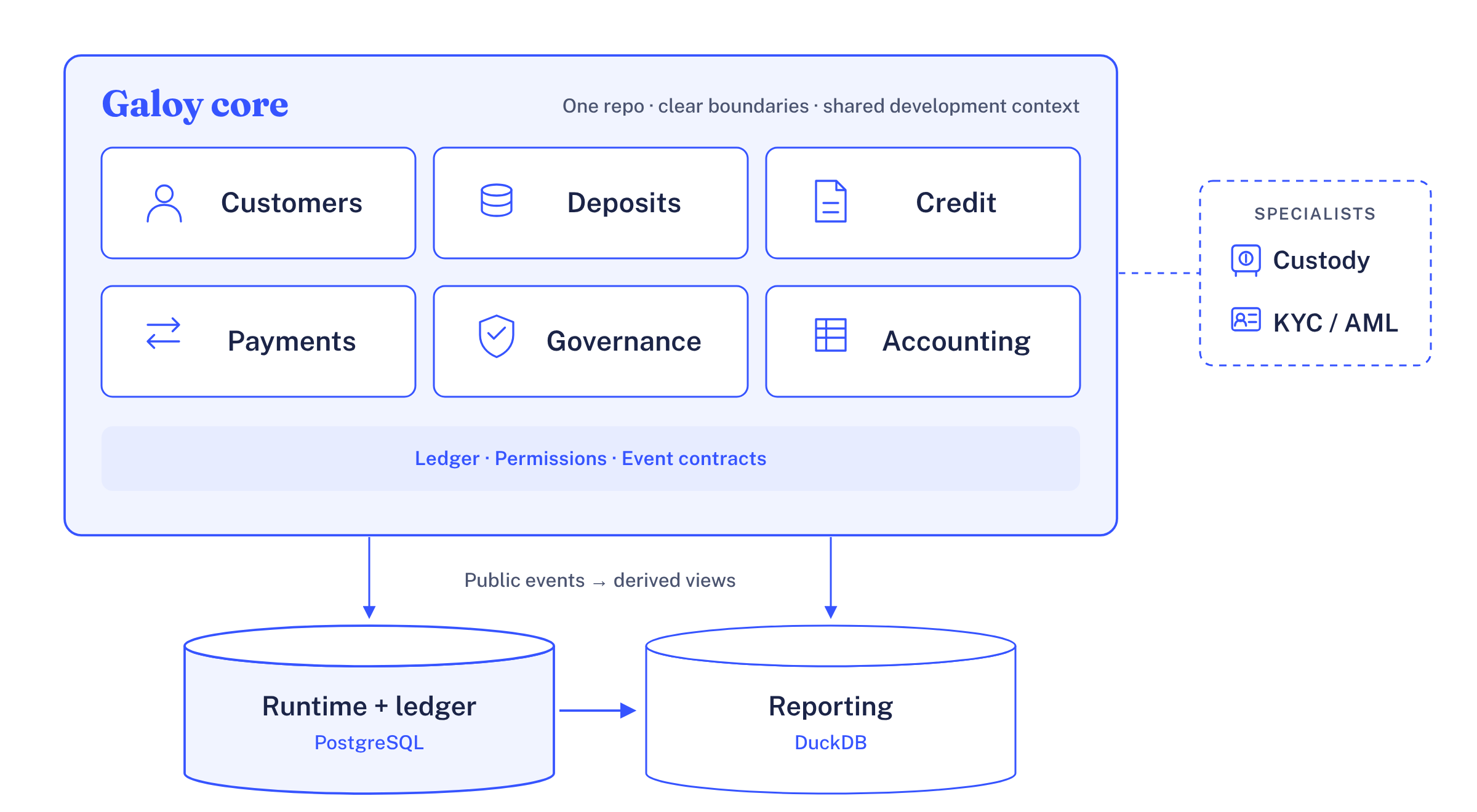 Diagram of the Galoy core as a modular monolith: one repository holding six modules (Customers, Deposits, Credit, Payments, Governance, Accounting) on a shared ledger, permissions and event contracts; custody and KYC/AML specialists outside the core; a PostgreSQL runtime and ledger store feeding public events into a DuckDB reporting store
