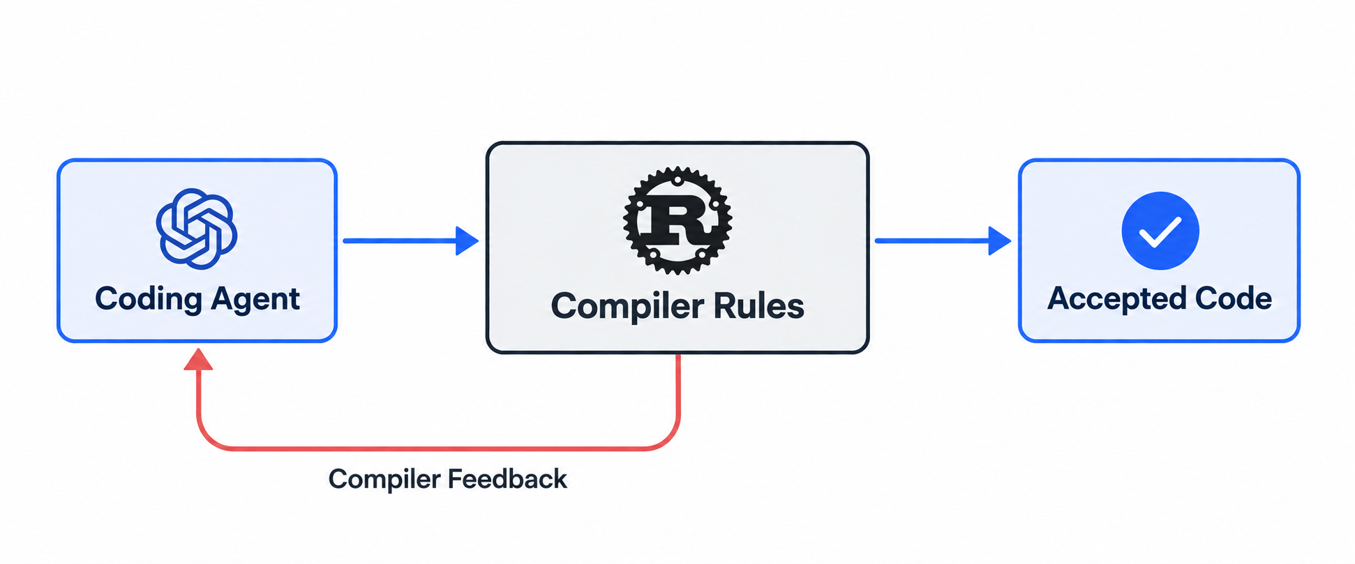 A coding agent submits code to Rust compiler rules. Compiler feedback returns to the agent for another iteration, while accepted code proceeds.