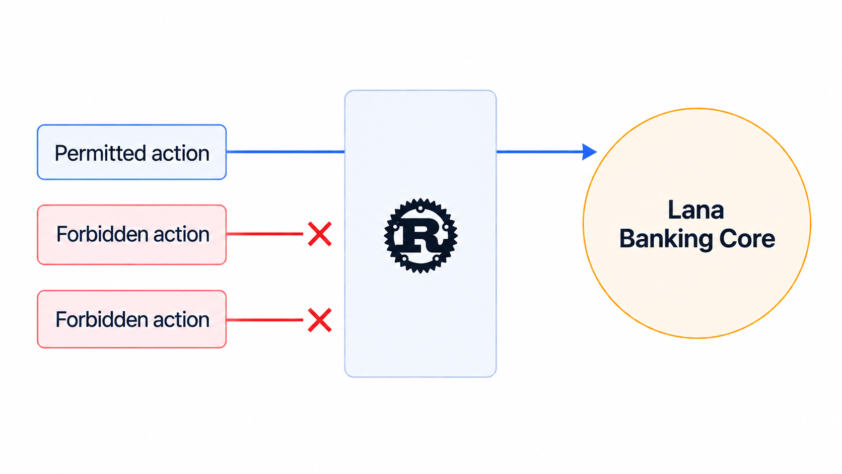 Diagram of Rust allowing permitted actions to reach the Lana banking core while blocking forbidden actions.
