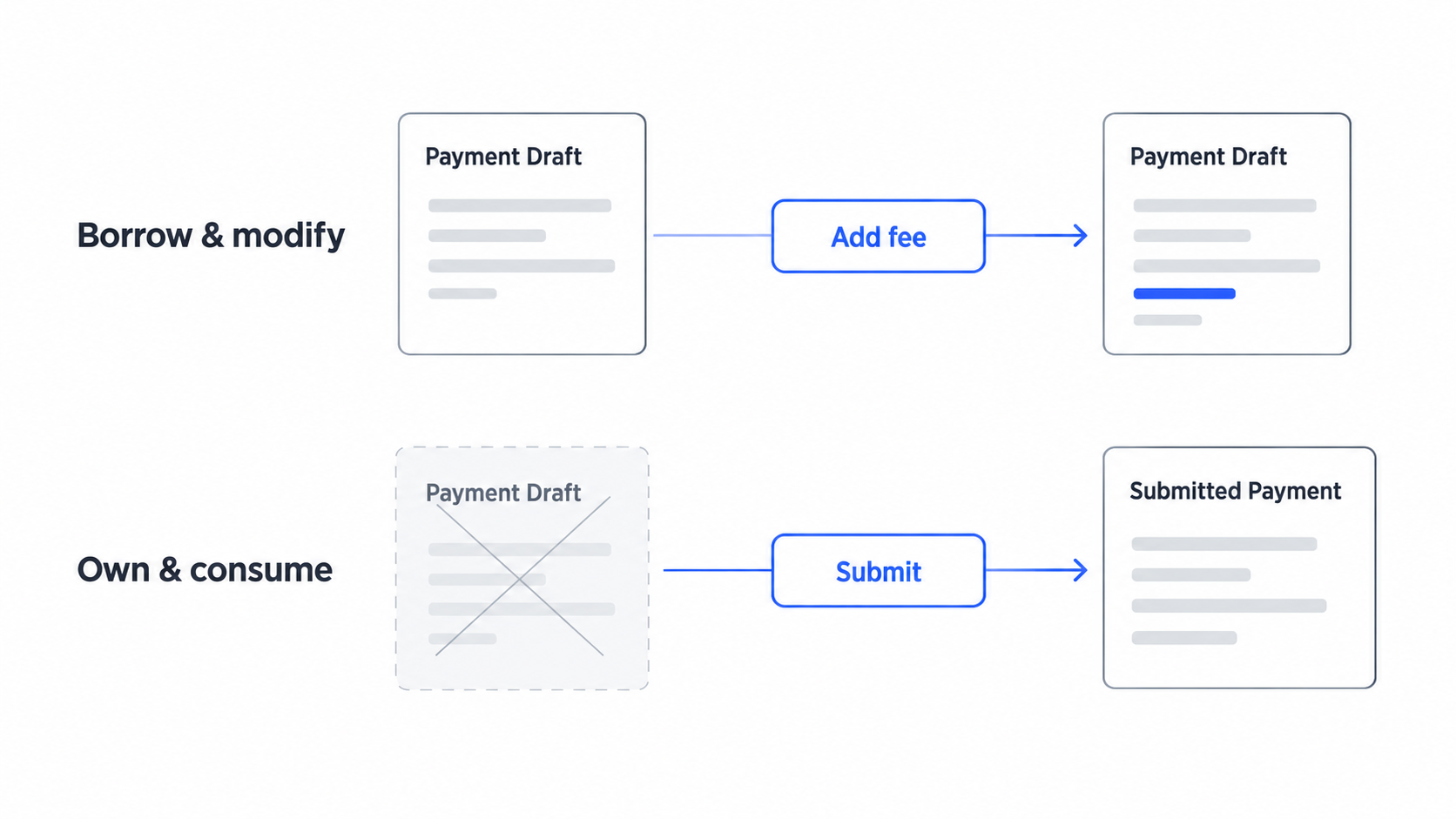 Adding a fee borrows and modifies a payment draft; submitting consumes the draft and produces a submitted payment.