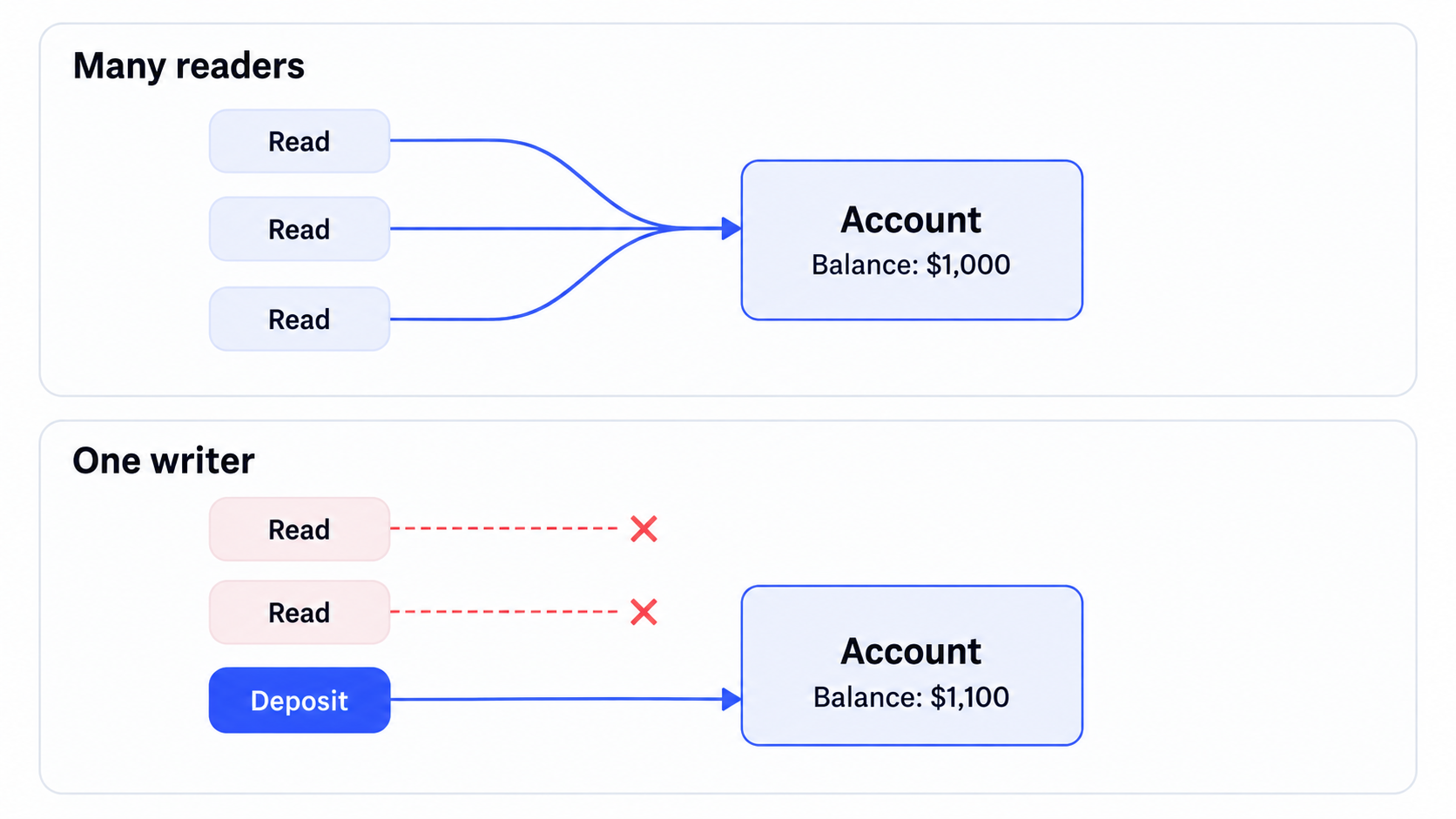 Diagram contrasting many readers accessing an account with a single writer updating it while reads are excluded.